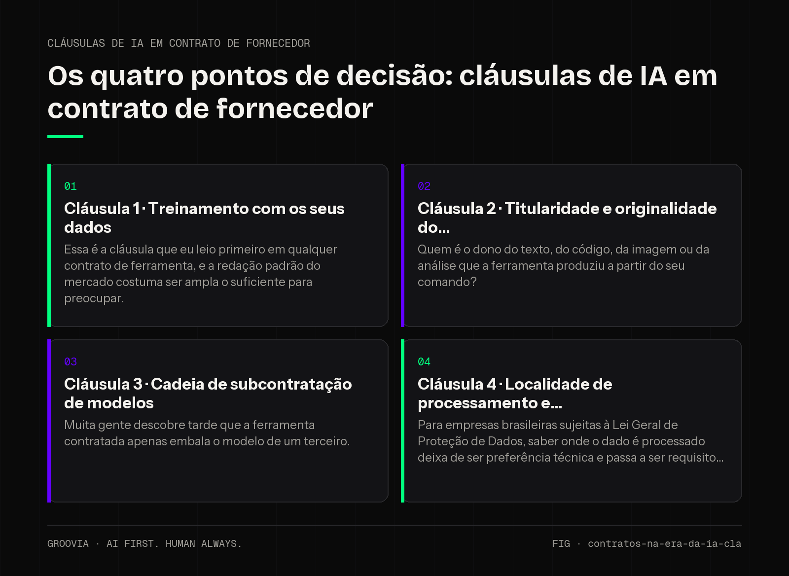 Matriz de decisão sobre cláusulas de IA em contrato de fornecedor para lideranças: Cláusula 1 · Treinamento com os seus dados; Cláusula 2 · Titularidade e originalidade do; Cláusula 3 · Cadeia de…