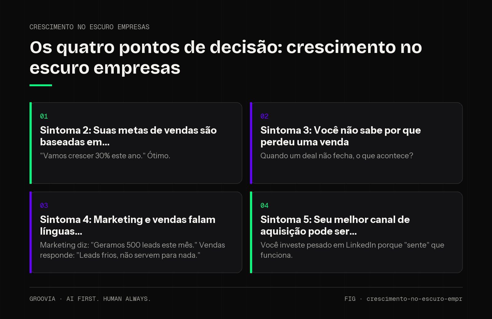 Matriz de decisão sobre crescimento no escuro empresas para lideranças: Sintoma 2: Suas metas de vendas são baseadas em; Sintoma 3: Você não sabe por que perdeu uma venda; Sintoma 4: Marketing e vendas falam…