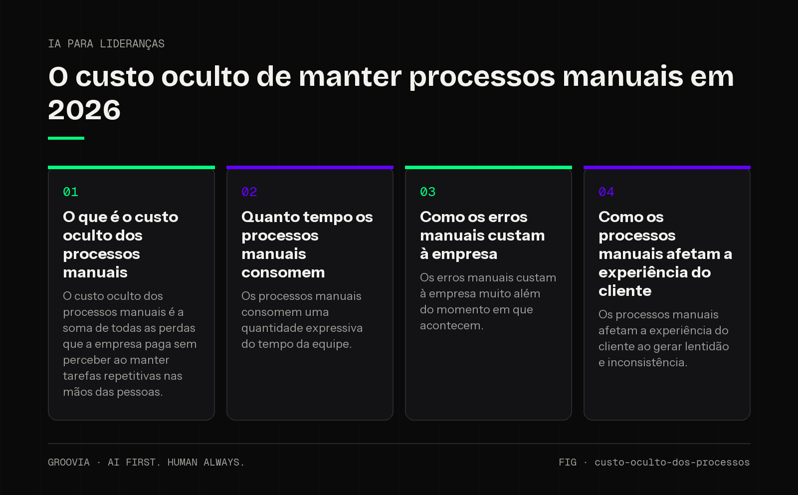 Framework sobre custo de processos manuais para lideranças: O que é o custo oculto dos processos manuais; Quanto tempo os processos manuais consomem; Como os erros manuais custam à empresa; Como os processos…