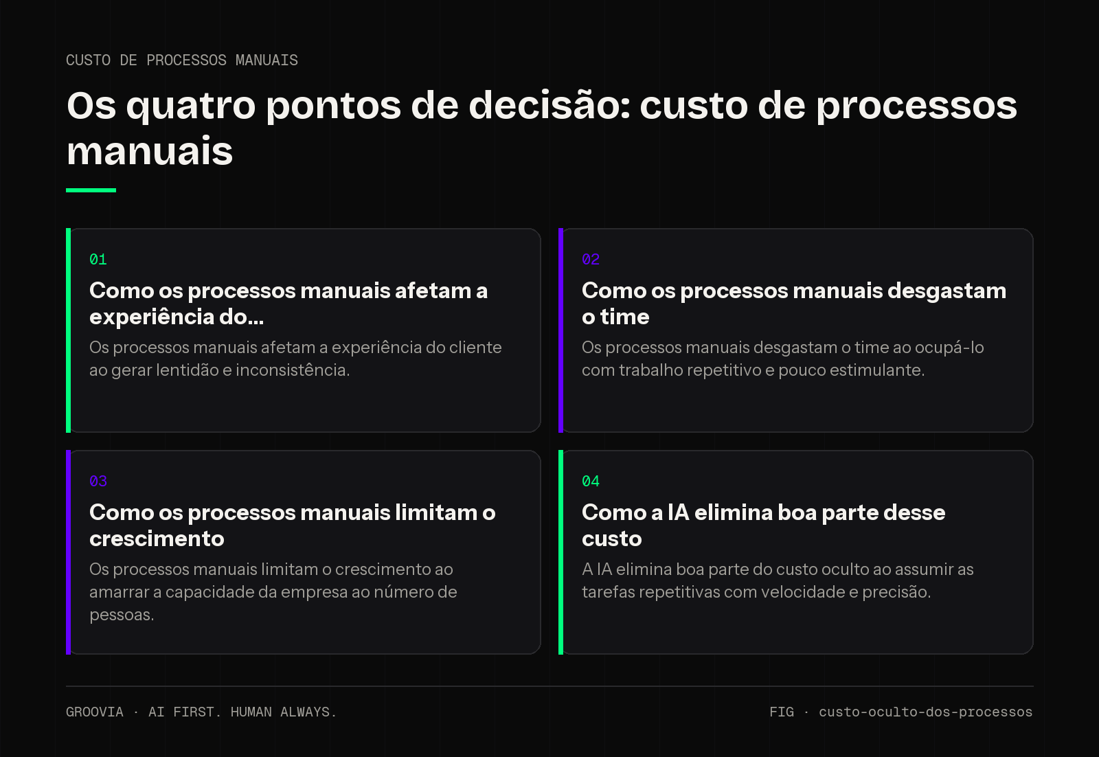 Matriz de decisão sobre custo de processos manuais para lideranças: Como os processos manuais afetam a experiência do; Como os processos manuais desgastam o time; Como os processos manuais limitam o…