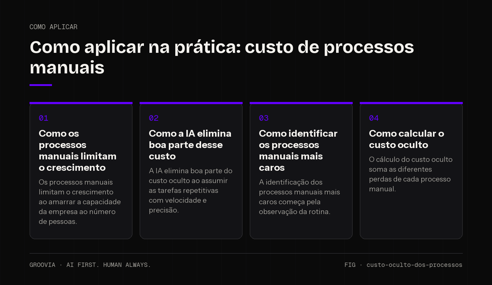 Plano de aplicação sobre custo de processos manuais para lideranças: Como os processos manuais limitam o crescimento; Como a IA elimina boa parte desse custo; Como identificar os processos manuais mais caros;…