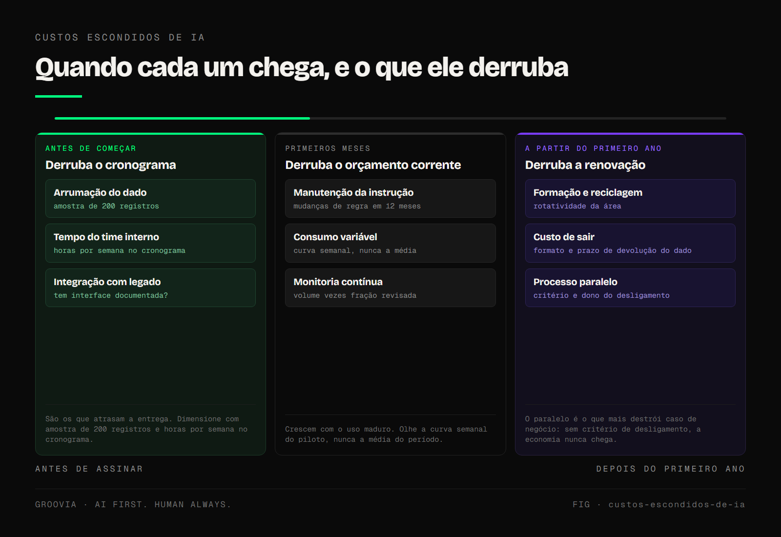 Os nove custos posicionados por quando aparecem na linha do tempo do projeto e por tamanho relativo, com os três que só chegam depois do primeiro ano destacados.