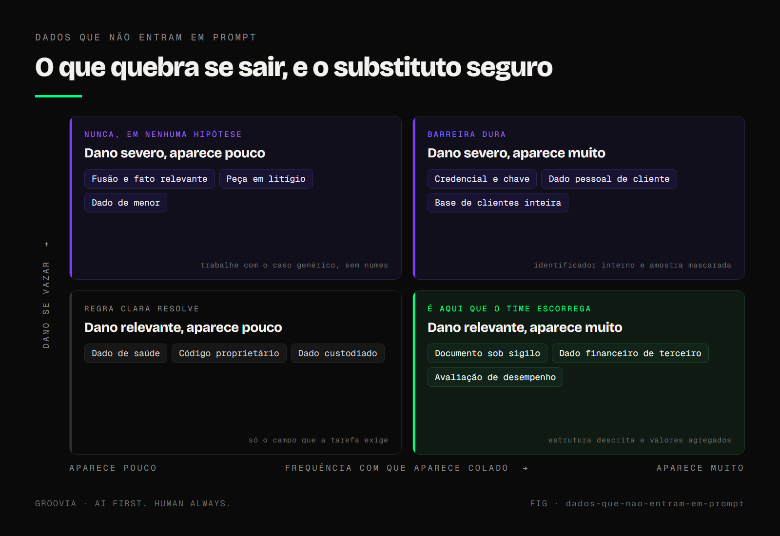 Os doze tipos de dado distribuídos por dois eixos, dano se vazar e frequência com que aparecem colados, com o substituto seguro indicado em cada quadrante.