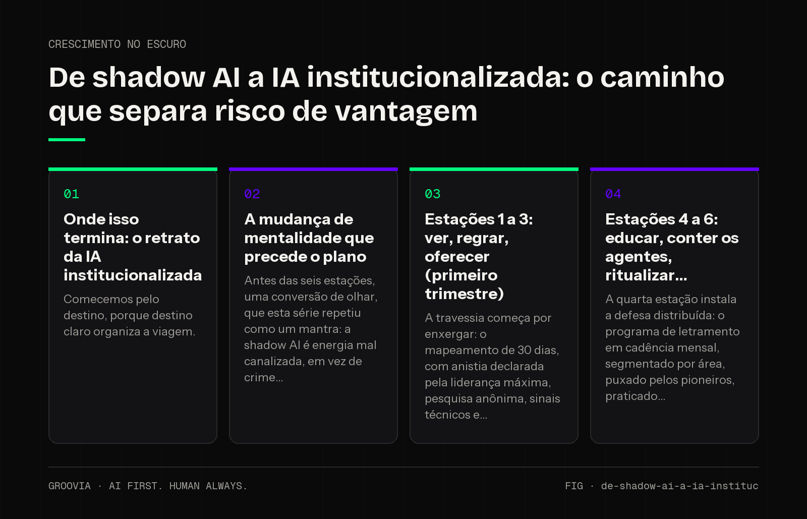 Framework sobre IA institucionalizada para lideranças: Onde isso termina: o retrato da IA institucionalizada; A mudança de mentalidade que precede o plano; Estações 1 a 3: ver, regrar, oferecer (primeiro…