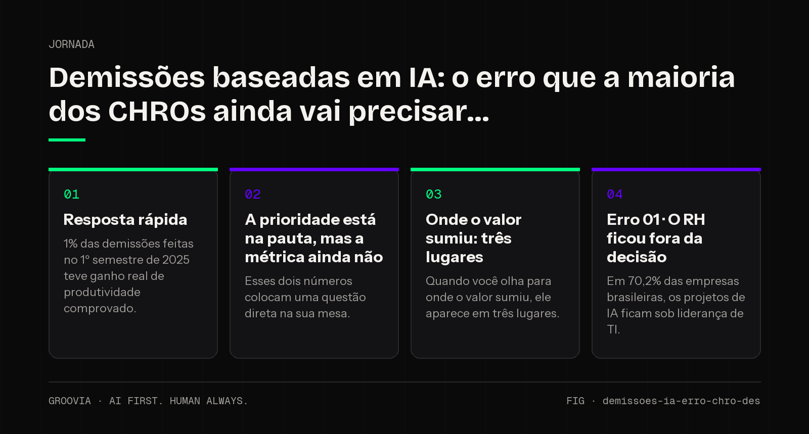 Framework sobre demissões por IA para lideranças: Resposta rápida; A prioridade está na pauta, mas a métrica ainda não; Onde o valor sumiu: três lugares; Erro 01 · O RH ficou fora da decisão