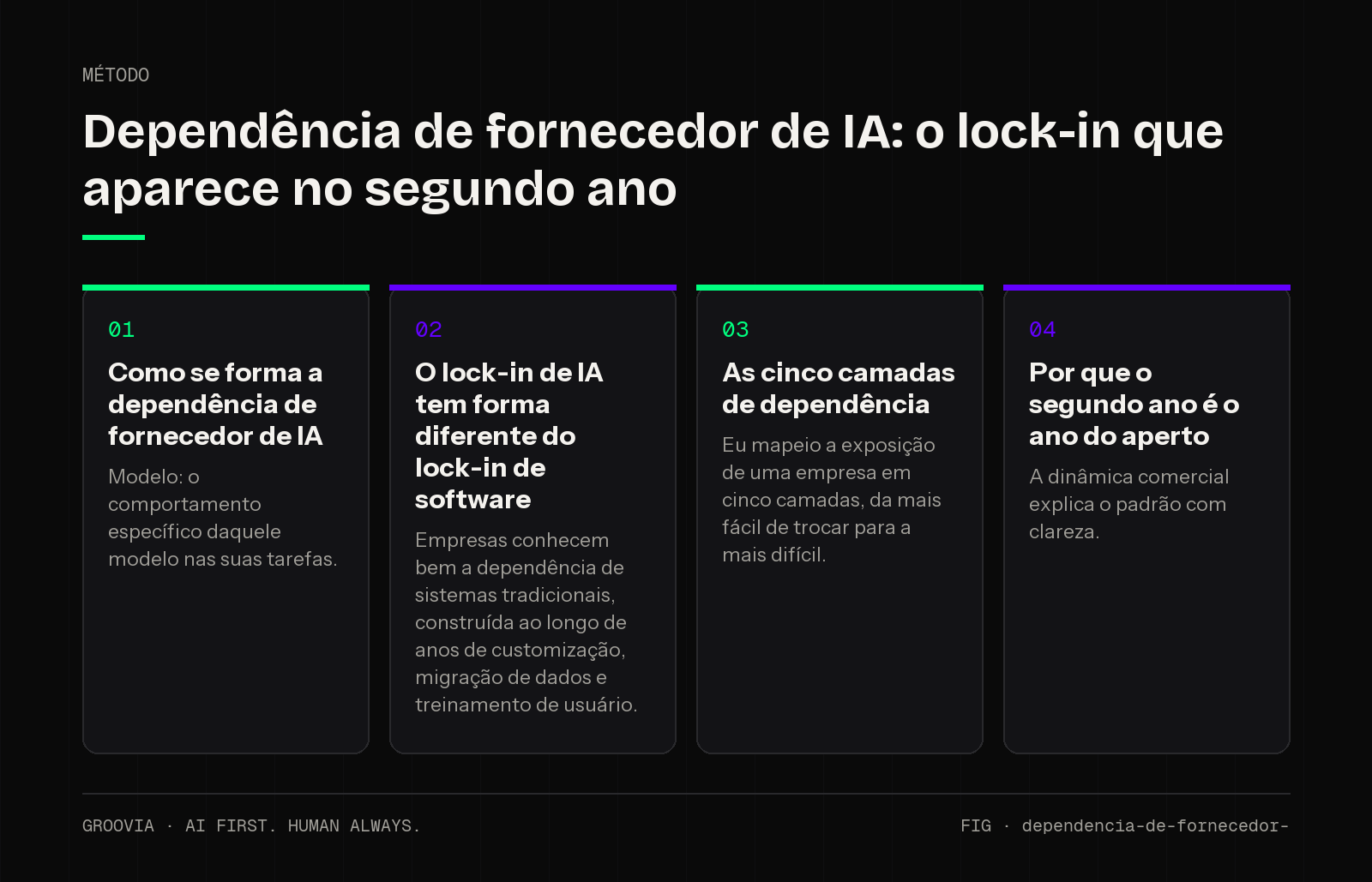 Framework sobre dependência de fornecedor de IA para lideranças: Como se forma a dependência de fornecedor de IA; O lock-in de IA tem forma diferente do lock-in de software; As cinco camadas de dependência;…