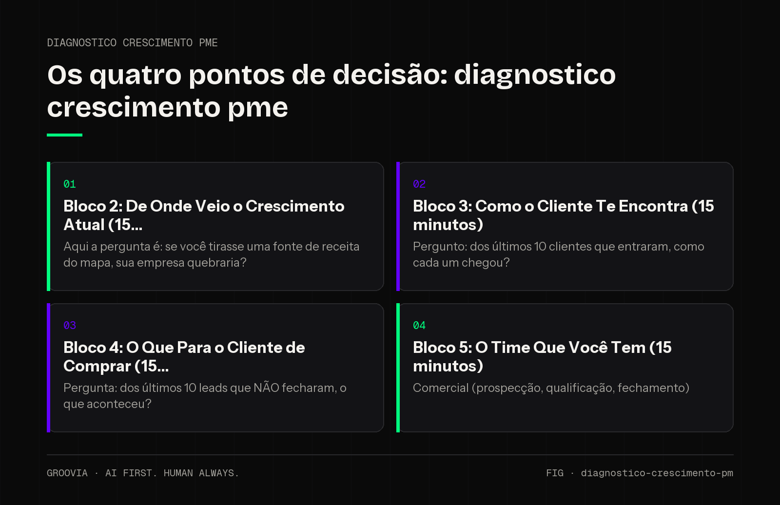 Matriz de decisão sobre diagnostico crescimento pme para lideranças: Bloco 2: De Onde Veio o Crescimento Atual (15; Bloco 3: Como o Cliente Te Encontra (15 minutos); Bloco 4: O Que Para o Cliente de Comprar…