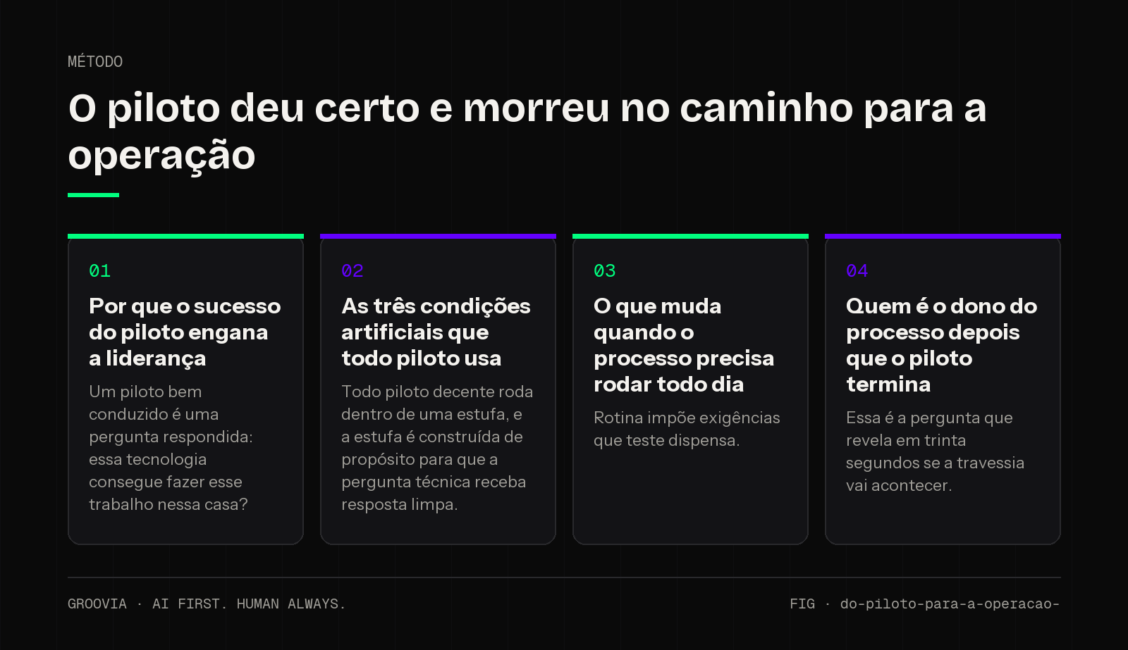 Framework sobre como escalar piloto de IA para lideranças: Por que o sucesso do piloto engana a liderança; As três condições artificiais que todo piloto usa; O que muda quando o processo precisa rodar todo…