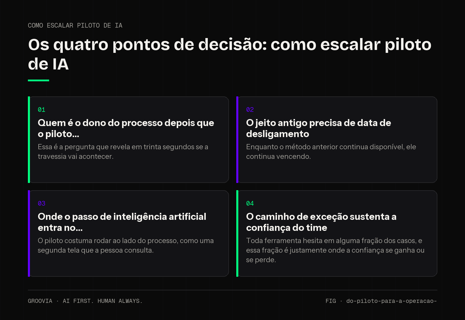 Matriz de decisão sobre como escalar piloto de IA para lideranças: Quem é o dono do processo depois que o piloto; O jeito antigo precisa de data de desligamento; Onde o passo de inteligência artificial entra…