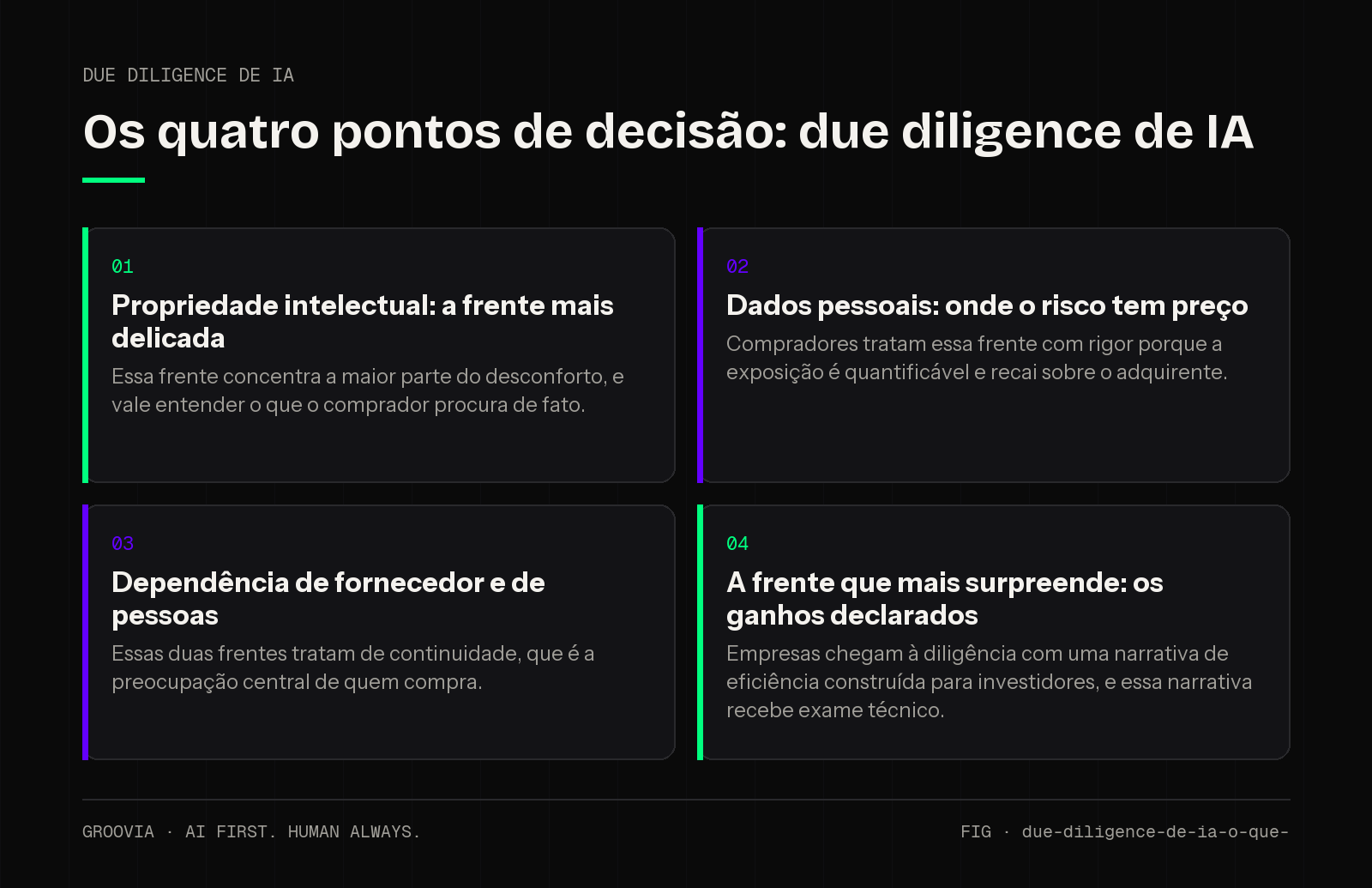 Matriz de decisão sobre due diligence de IA para lideranças: Propriedade intelectual: a frente mais delicada; Dados pessoais: onde o risco tem preço; Dependência de fornecedor e de pessoas; A frente que mais…