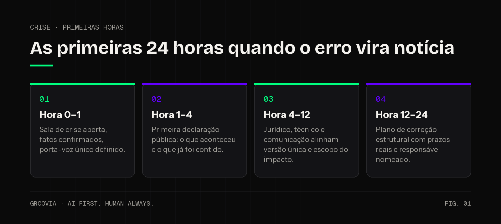 Linha do tempo das primeiras 24 horas do playbook de comunicação quando o erro de uma IA vira notícia