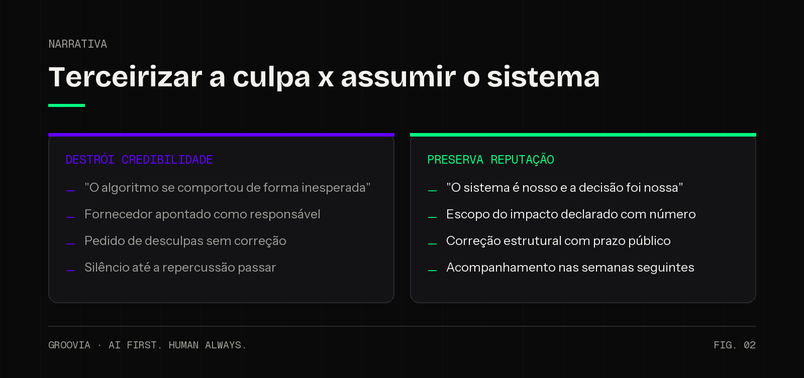 Comparativo entre terceirizar a culpa para a IA e assumir a responsabilidade pelo sistema em produção na comunicação de crise
