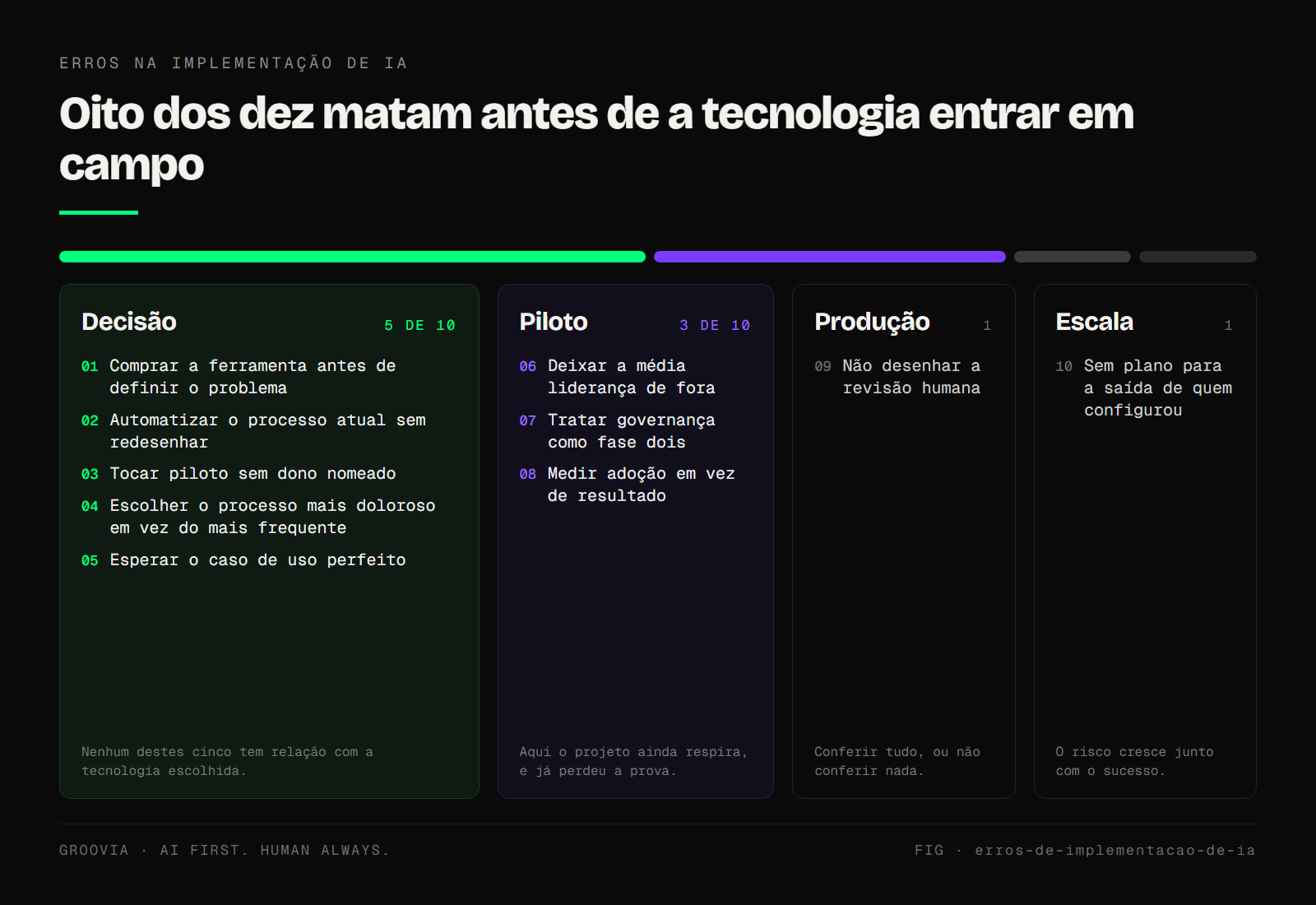 Linha do tempo de um projeto de IA em quatro estágios, decisão, piloto, produção e escala, com os dez erros distribuídos no estágio em que cada um costuma matar o projeto: cinco na decisão, três no piloto, um na produção e um na escala.