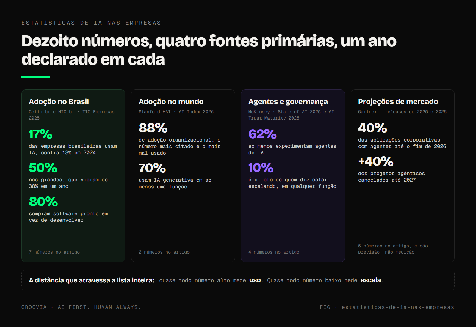 Dezoito números sobre IA nas empresas organizados em quatro blocos: adoção no Brasil, adoção no mundo, agentes e governança, e custo e capacidade, com a fonte primária de cada bloco.