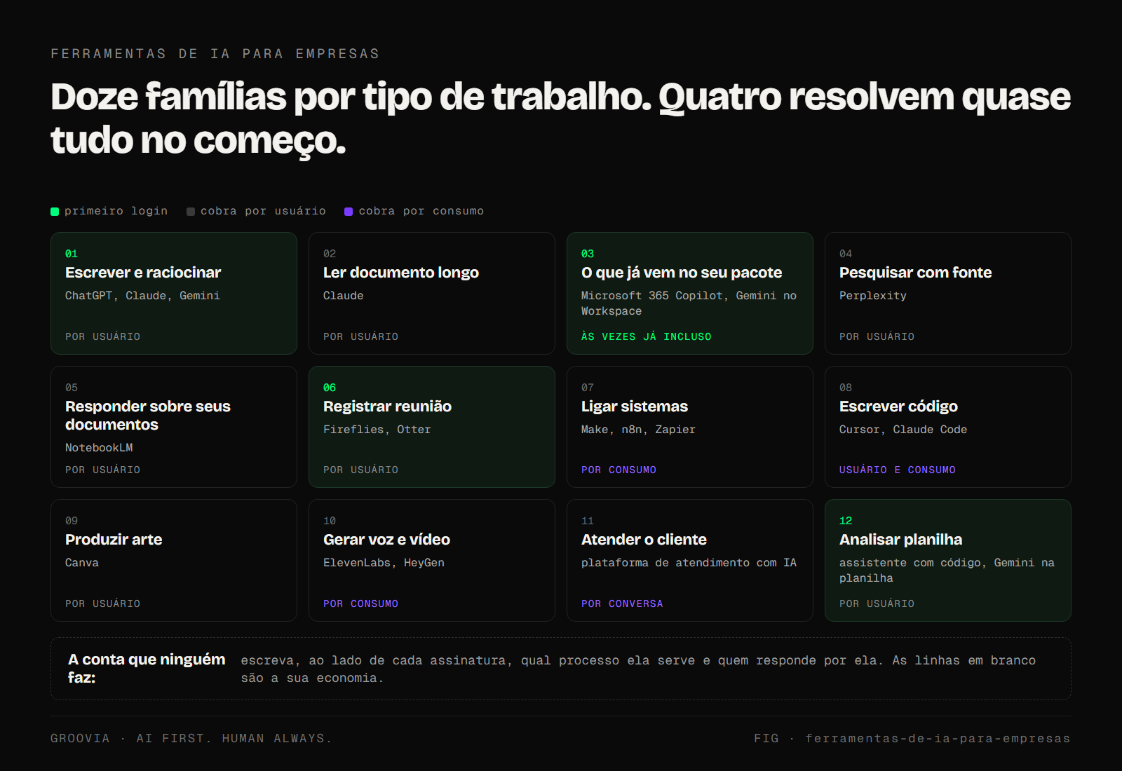 As doze ferramentas de IA agrupadas por tipo de trabalho, com o modelo de cobrança de cada grupo e a marcação das quatro que a maioria das empresas precisa primeiro.