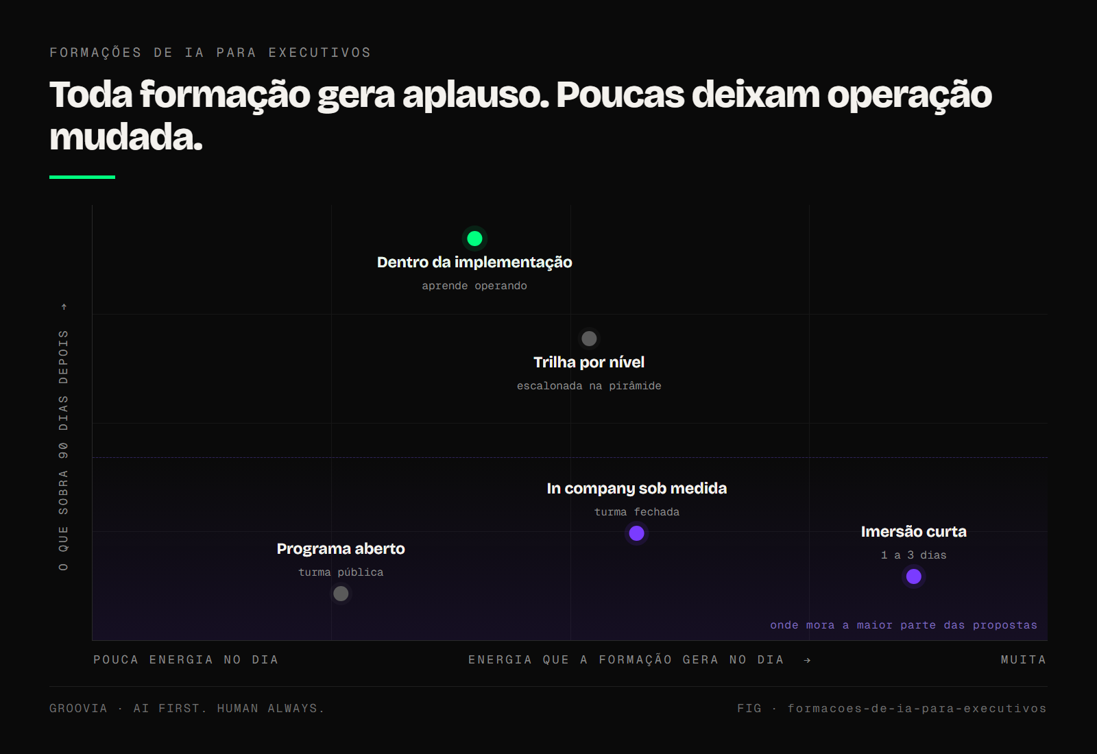 Os cinco tipos de formação em IA para executivos posicionados em dois eixos: a energia que geram no dia e o que sobra na operação noventa dias depois.