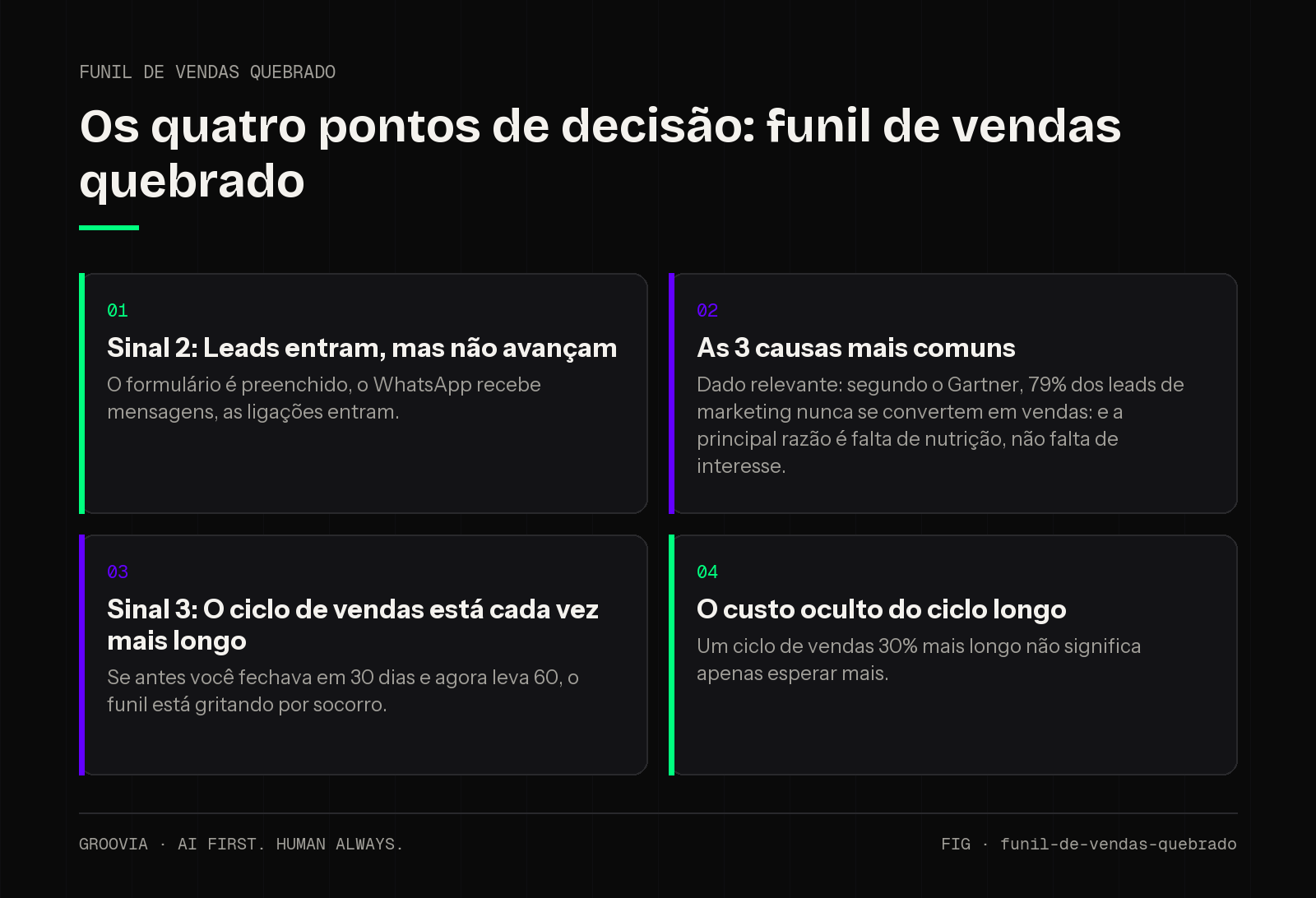 Matriz de decisão sobre funil de vendas quebrado para lideranças: Sinal 2: Leads entram, mas não avançam; As 3 causas mais comuns; Sinal 3: O ciclo de vendas está cada vez mais longo; O custo oculto do ciclo…