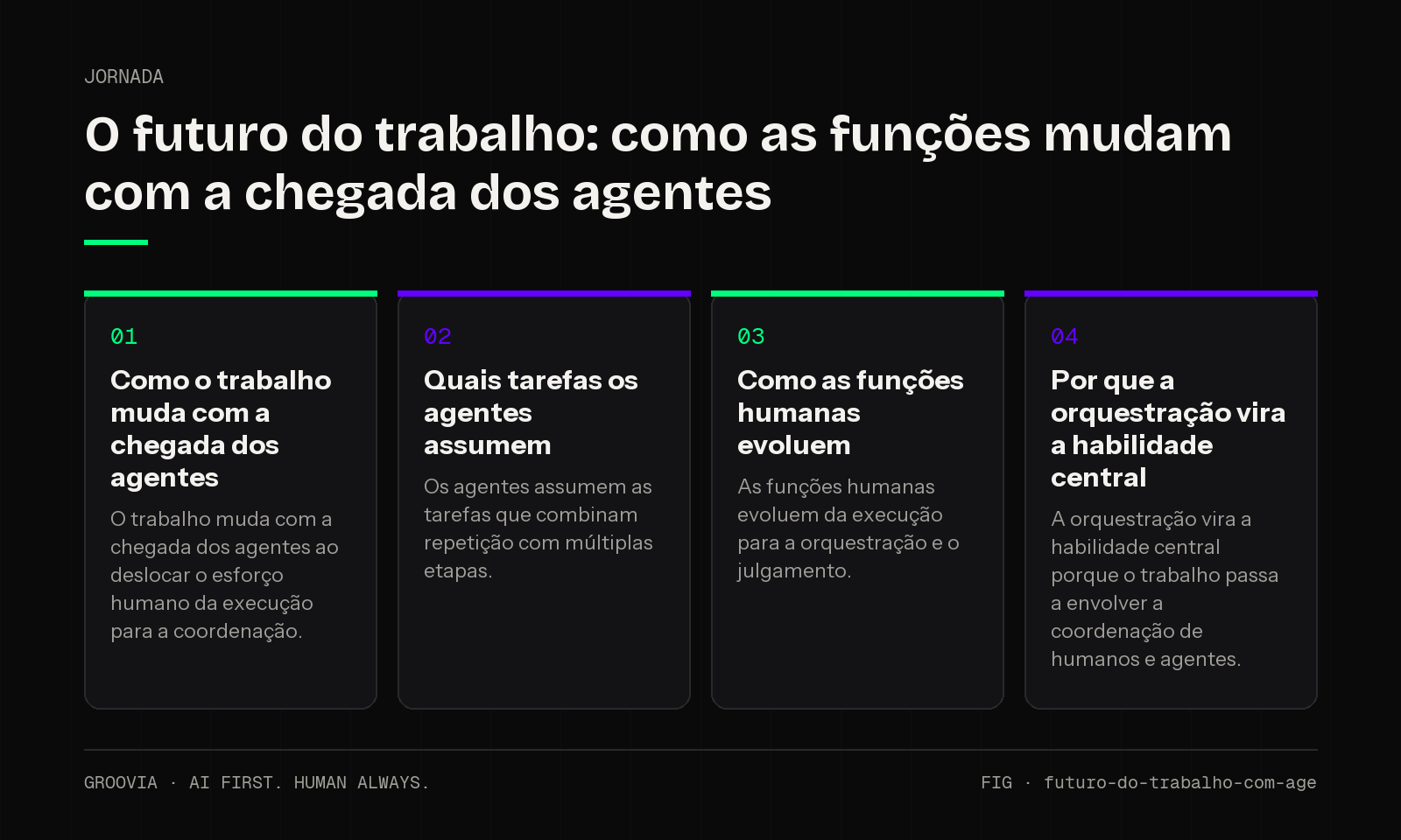 Framework sobre futuro do trabalho com IA para lideranças: Como o trabalho muda com a chegada dos agentes; Quais tarefas os agentes assumem; Como as funções humanas evoluem; Por que a orquestração vira a…