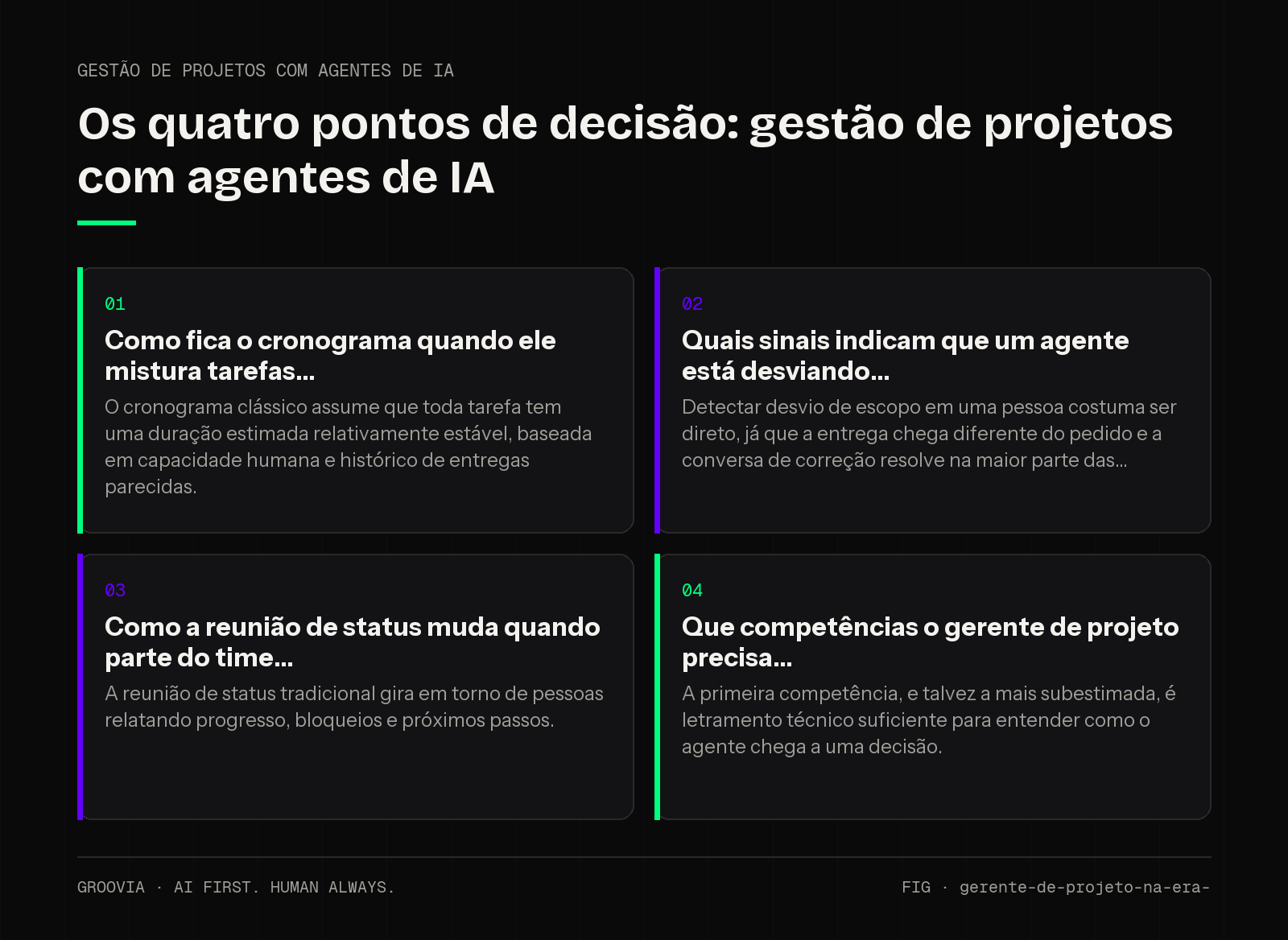 Matriz de decisão sobre gestão de projetos com agentes de IA para lideranças: Como fica o cronograma quando ele mistura tarefas; Quais sinais indicam que um agente está desviando; Como a reunião de status…