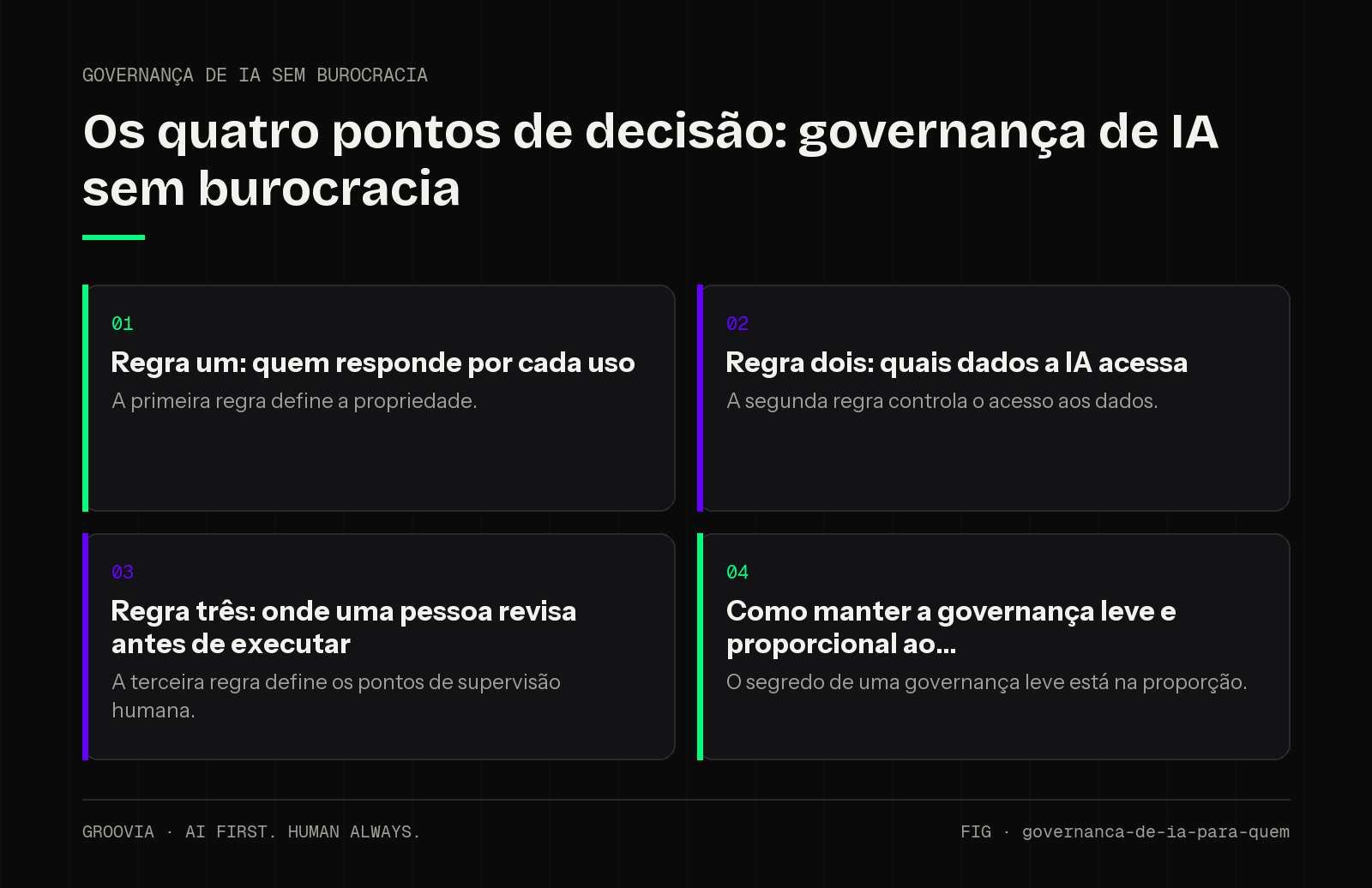 Matriz de decisão sobre governança de IA sem burocracia para lideranças: Regra um: quem responde por cada uso; Regra dois: quais dados a IA acessa; Regra três: onde uma pessoa revisa antes de executar; Como…