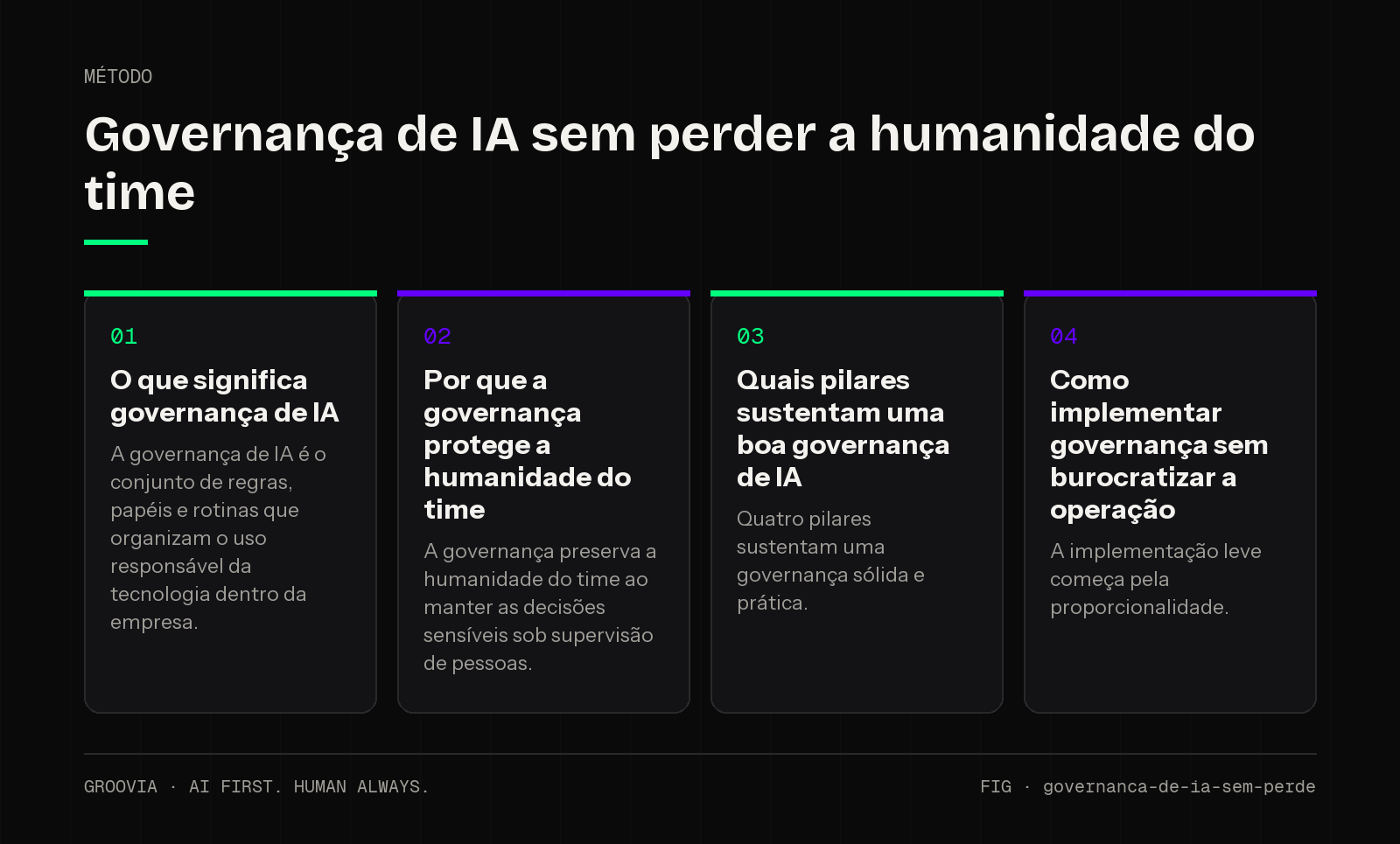Framework sobre governança de inteligência artificial para lideranças: O que significa governança de IA; Por que a governança protege a humanidade do time; Quais pilares sustentam uma boa governança de IA;…