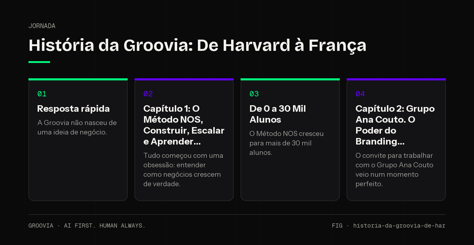 Framework sobre história da Groovia para lideranças: Resposta rápida; Capítulo 1: O Método NOS, Construir, Escalar e Aprender; De 0 a 30 Mil Alunos; Capítulo 2: Grupo Ana Couto. O Poder do Branding