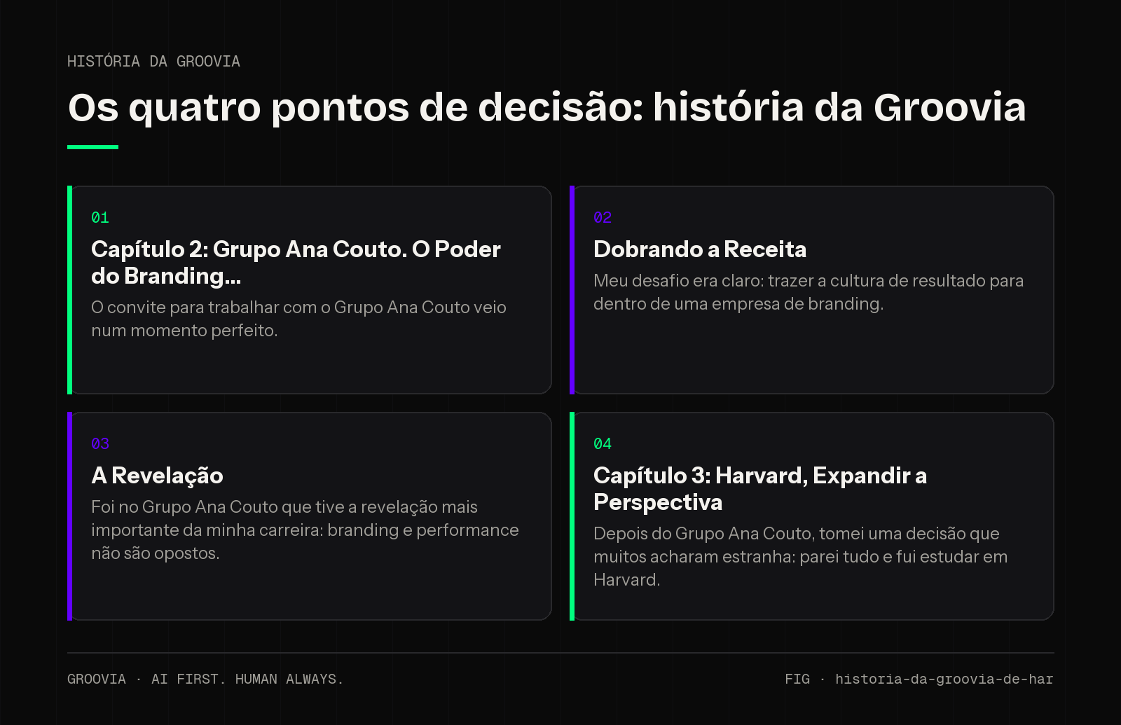 Matriz de decisão sobre história da Groovia para lideranças: Capítulo 2: Grupo Ana Couto. O Poder do Branding; Dobrando a Receita; A Revelação; Capítulo 3: Harvard, Expandir a Perspectiva