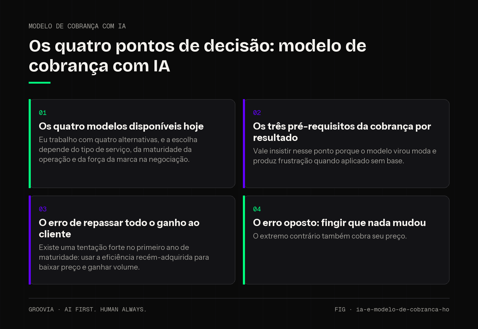 Matriz de decisão sobre modelo de cobrança com IA para lideranças: Os quatro modelos disponíveis hoje; Os três pré-requisitos da cobrança por resultado; O erro de repassar todo o ganho ao cliente; O erro…