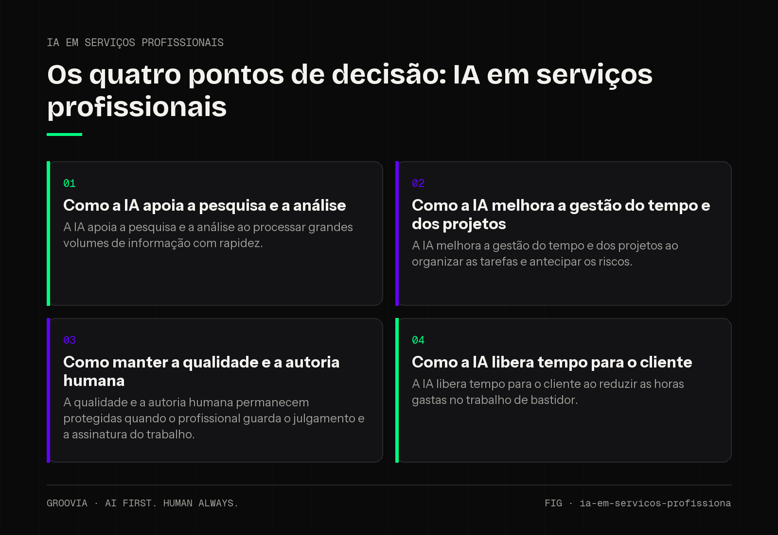 Matriz de decisão sobre IA em serviços profissionais para lideranças: Como a IA apoia a pesquisa e a análise; Como a IA melhora a gestão do tempo e dos projetos; Como manter a qualidade e a autoria humana;…