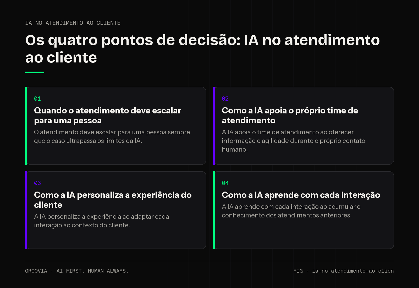 Matriz de decisão sobre IA no atendimento ao cliente para lideranças: Quando o atendimento deve escalar para uma pessoa; Como a IA apoia o próprio time de atendimento; Como a IA personaliza a experiência do…