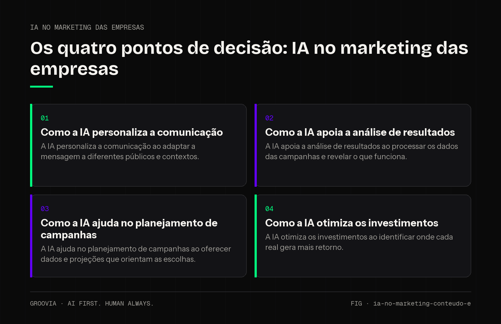 Matriz de decisão sobre IA no marketing das empresas para lideranças: Como a IA personaliza a comunicação; Como a IA apoia a análise de resultados; Como a IA ajuda no planejamento de campanhas; Como a IA…