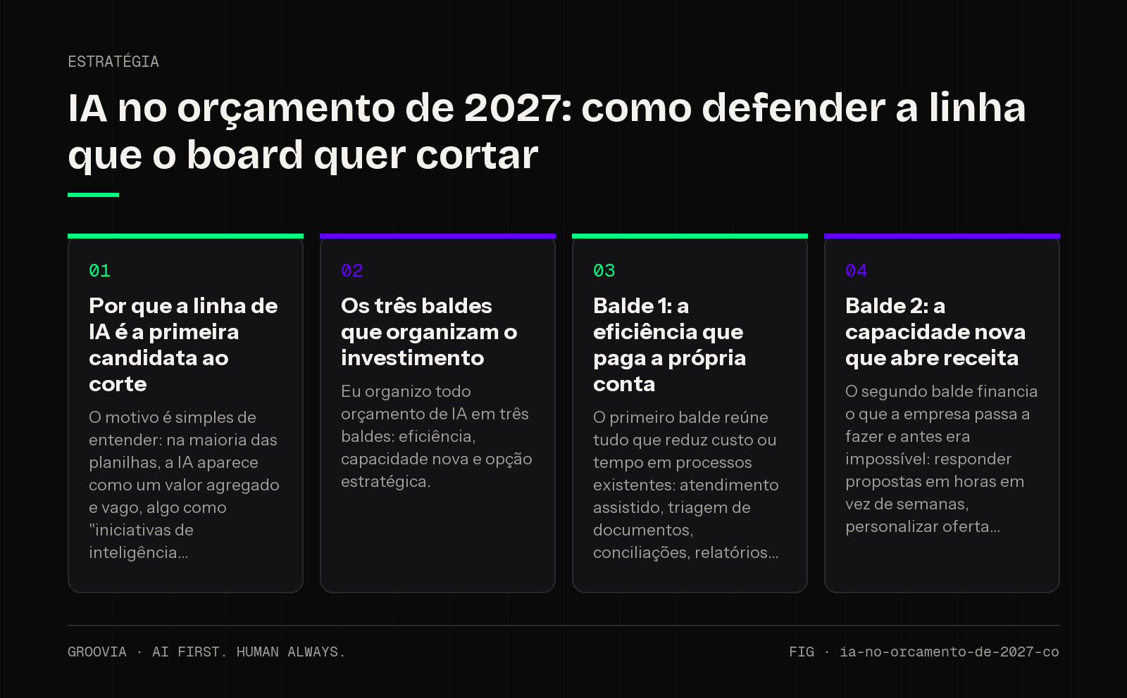 Framework sobre orçamento de IA para 2027 para lideranças: Por que a linha de IA é a primeira candidata ao corte; Os três baldes que organizam o investimento; Balde 1: a eficiência que paga a própria conta;…