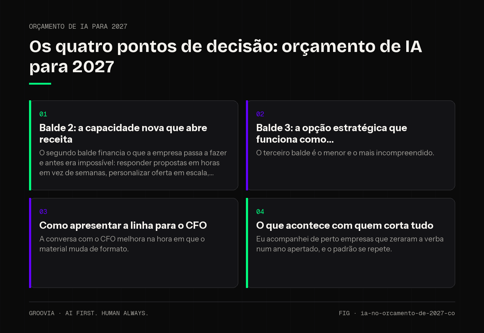 Matriz de decisão sobre orçamento de IA para 2027 para lideranças: Balde 2: a capacidade nova que abre receita; Balde 3: a opção estratégica que funciona como; Como apresentar a linha para o CFO; O que…
