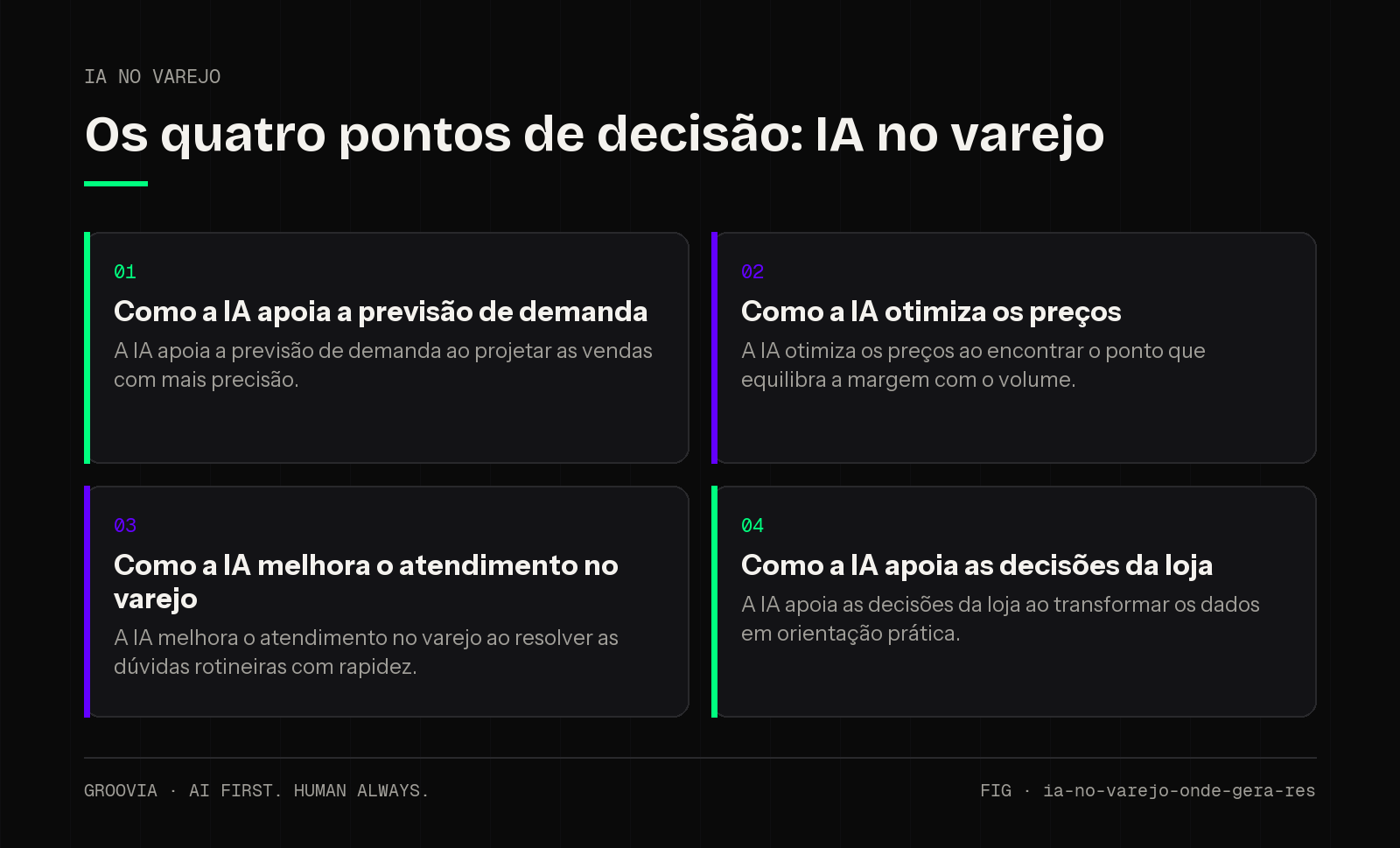 Matriz de decisão sobre IA no varejo para lideranças: Como a IA apoia a previsão de demanda; Como a IA otimiza os preços; Como a IA melhora o atendimento no varejo; Como a IA apoia as decisões da loja