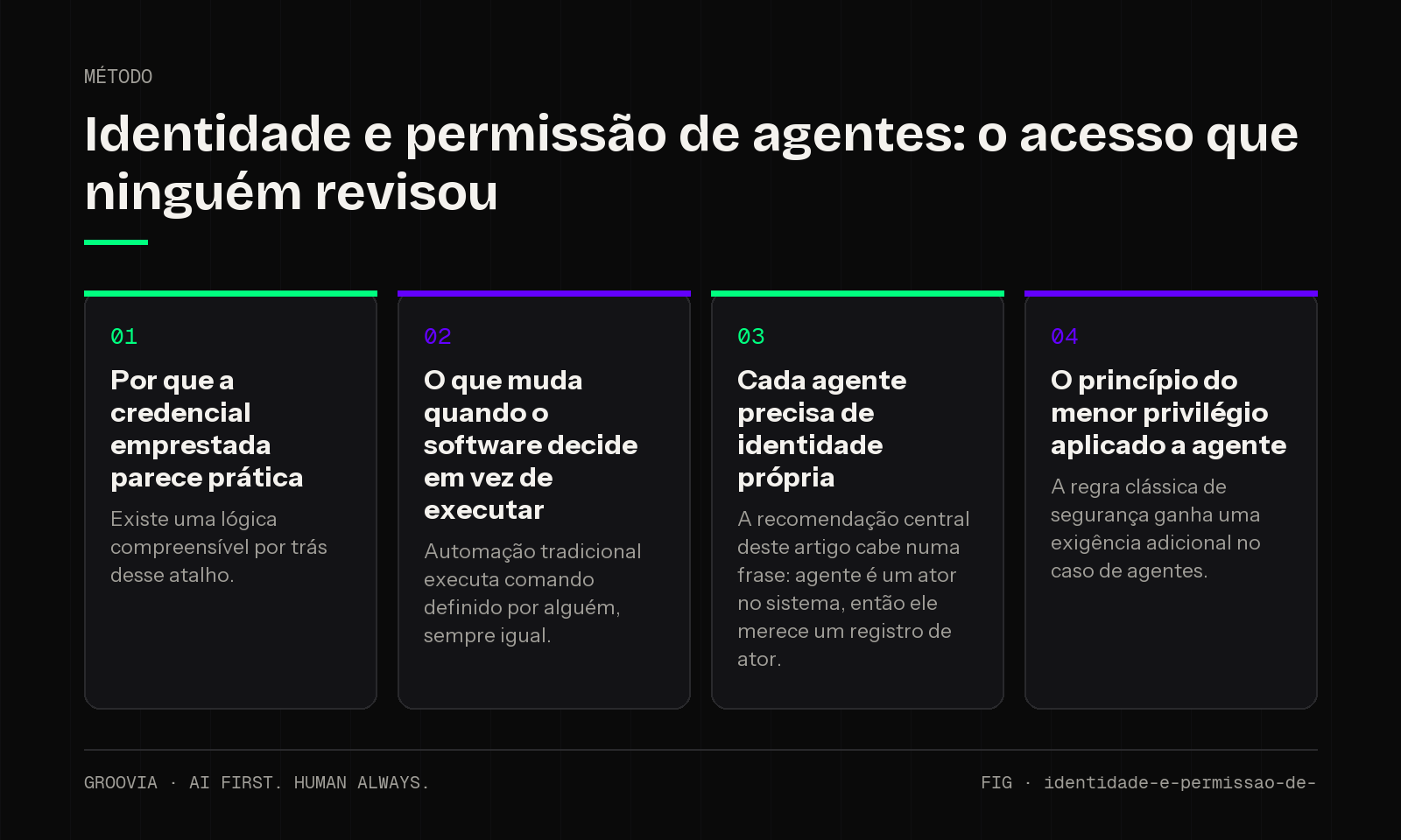 Framework sobre permissões de agentes de IA para lideranças: Por que a credencial emprestada parece prática; O que muda quando o software decide em vez de executar; Cada agente precisa de identidade própria;…