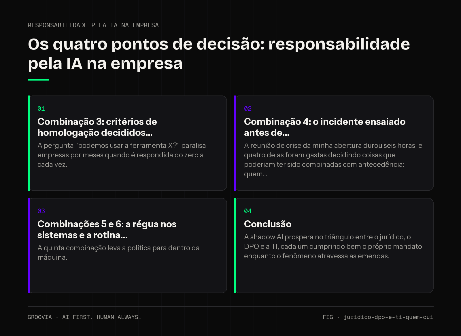 Matriz de decisão sobre responsabilidade pela IA na empresa para lideranças: Combinação 3: critérios de homologação decididos; Combinação 4: o incidente ensaiado antes de; Combinações 5 e 6: a régua nos…