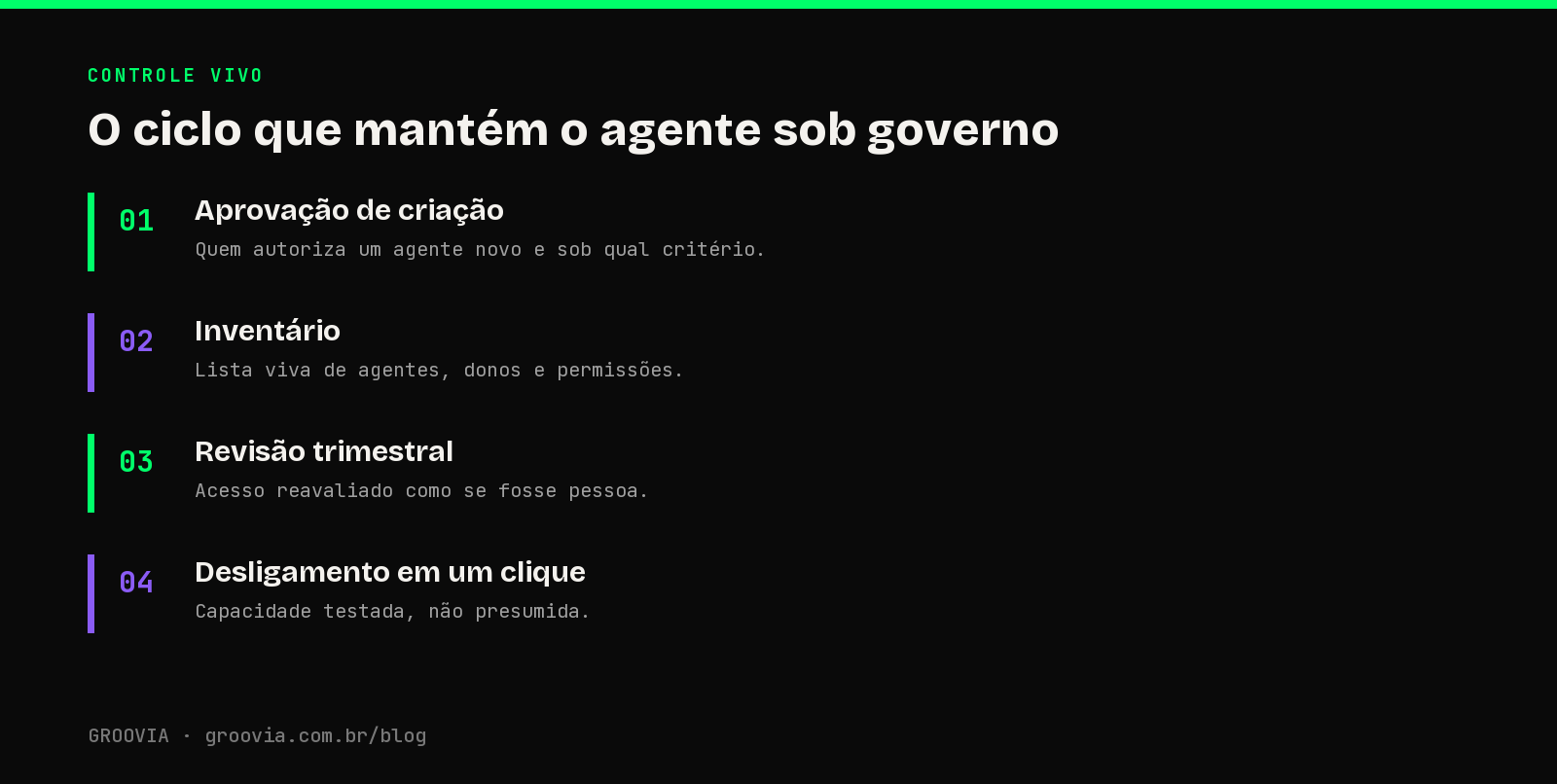 O ciclo que mantém o agente sob governo: infográfico com o ciclo de aprovação, inventário, revisão e desligamento de agentes de IA