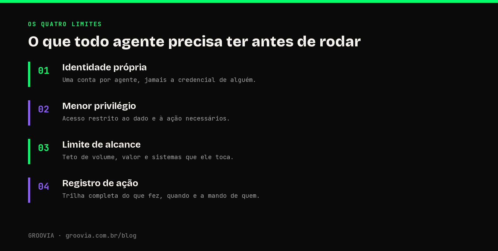 O que todo agente precisa ter antes de rodar: infográfico com os quatro limites obrigatórios de identidade e permissão de agentes de IA