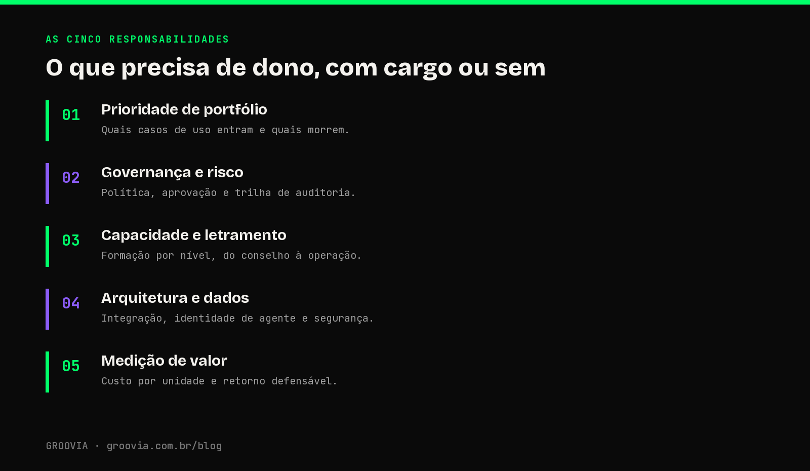 O que precisa de dono, com cargo ou sem: infográfico com as cinco responsabilidades de IA que precisam de dono na empresa