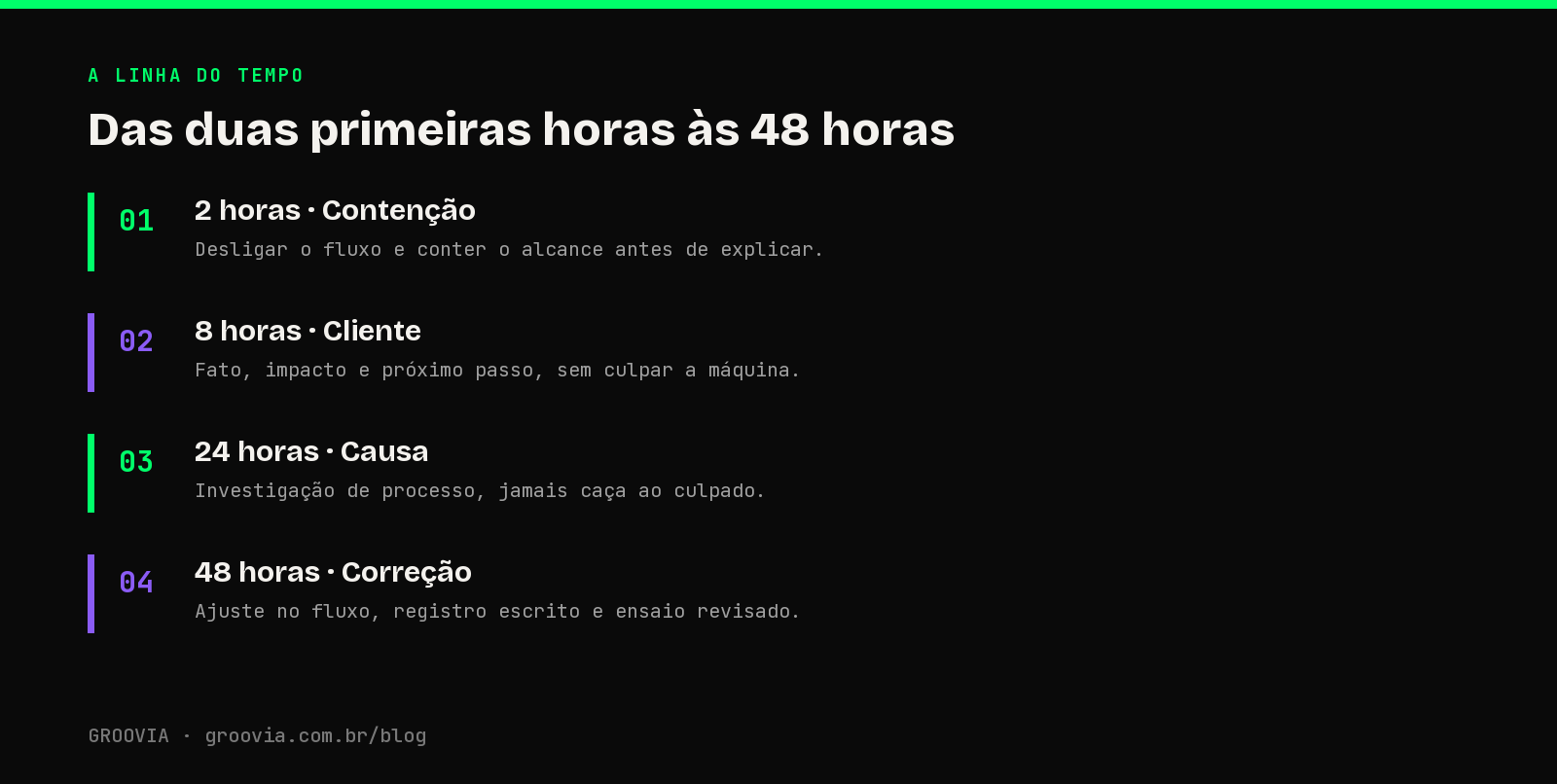 Das duas primeiras horas às 48 horas: infográfico com a linha do tempo de resposta a um erro de IA diante do cliente