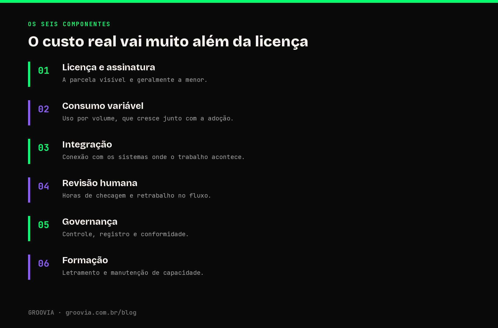 O custo real vai muito além da licença: infográfico com os seis componentes do custo real de inteligência artificial