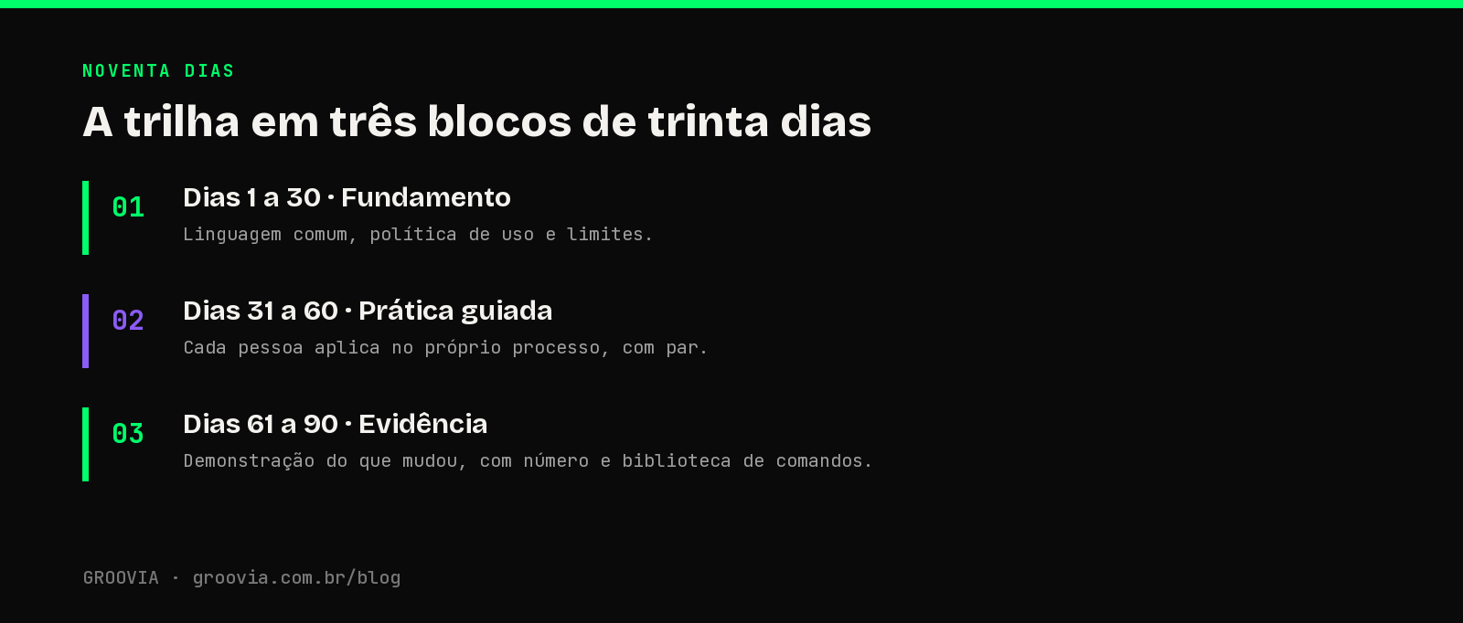 A trilha em três blocos de trinta dias: infográfico com a trilha de letramento em IA distribuída em noventa dias