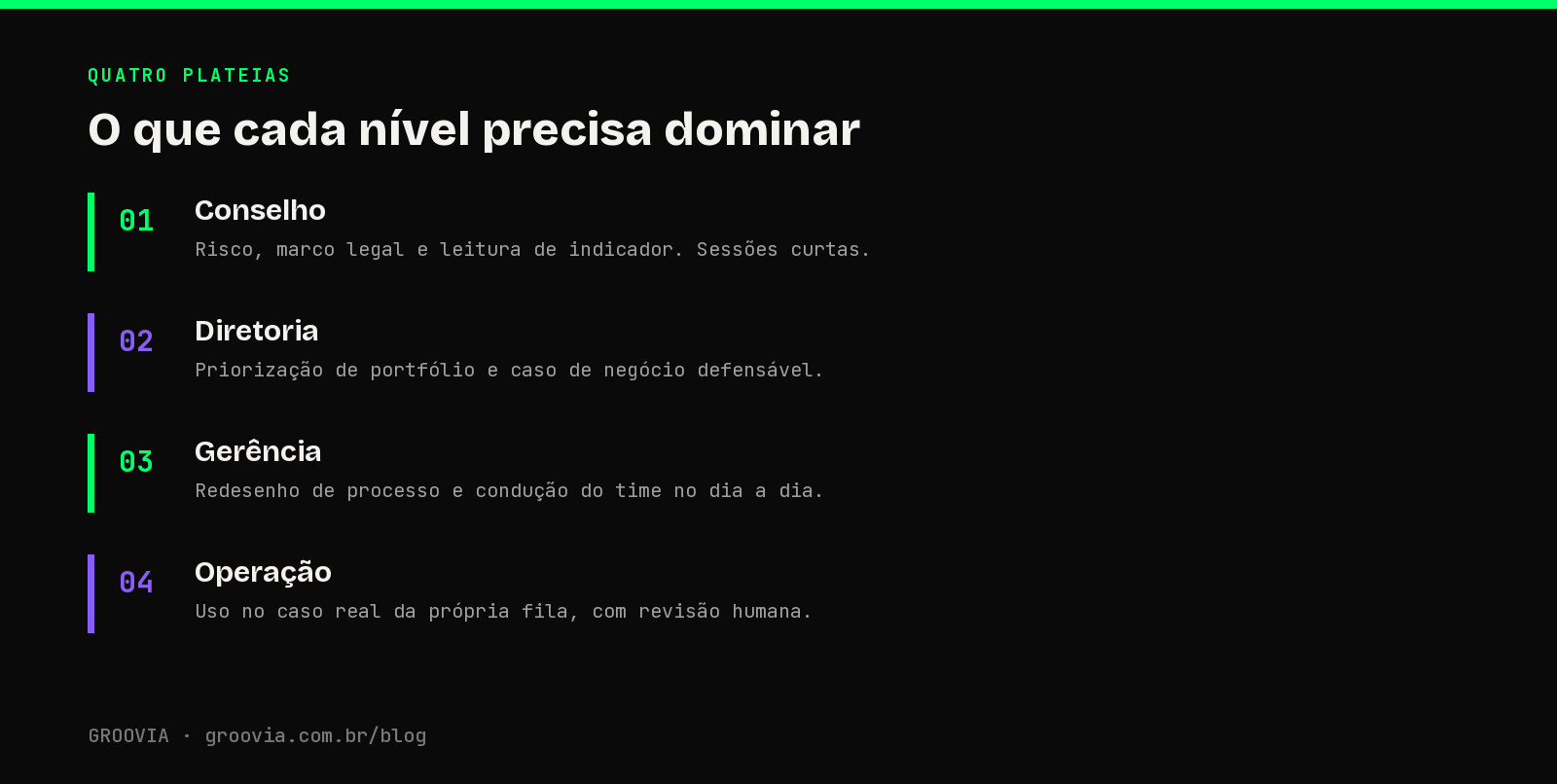 O que cada nível precisa dominar: infográfico com a trilha de letramento em IA por nível hierárquico