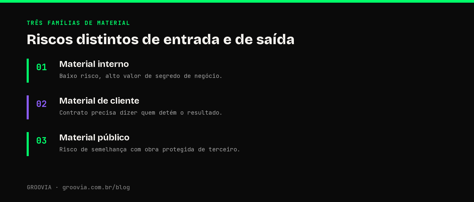 Riscos distintos de entrada e de saída: infográfico com as três famílias de conteúdo gerado por IA e seus riscos de propriedade