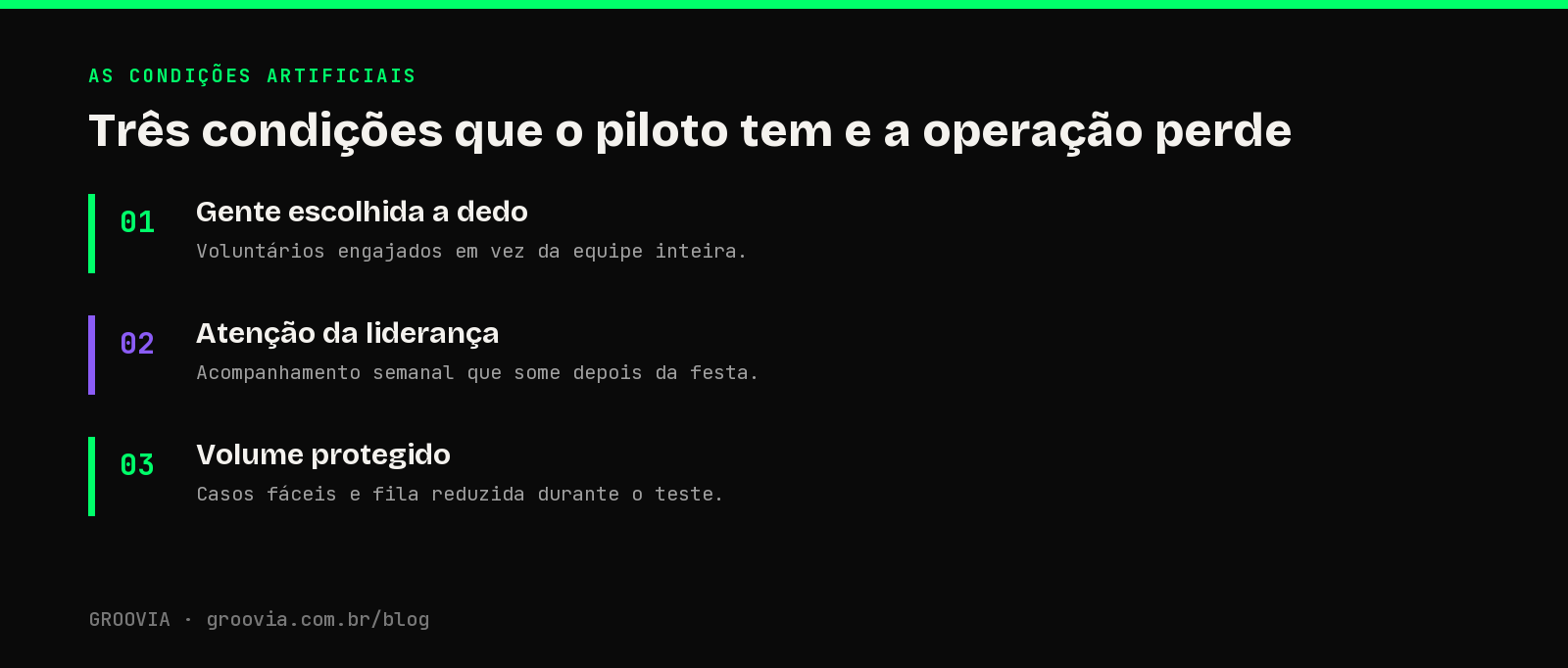 Três condições que o piloto tem e a operação perde: infográfico com as três condições artificiais que sustentam um piloto de IA e desaparecem na operação