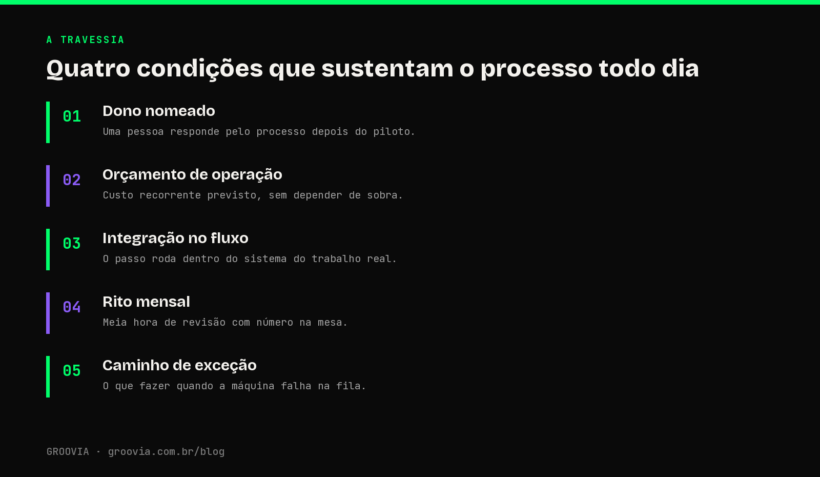 Quatro condições que sustentam o processo todo dia: infográfico com as quatro condições para levar um piloto de IA para a operação diária