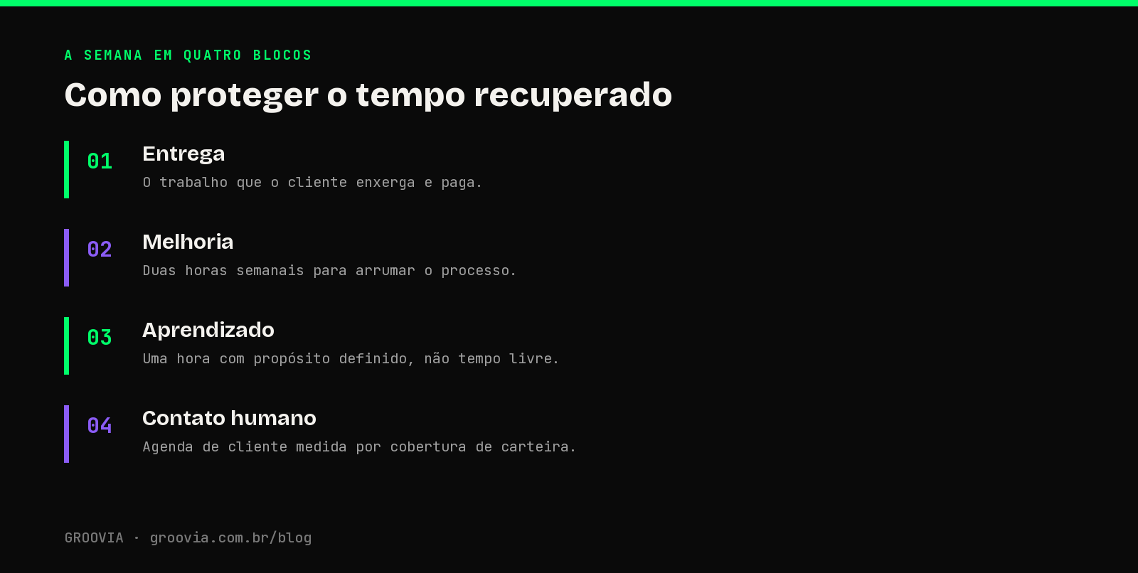 Como proteger o tempo recuperado: infográfico com a semana de trabalho redesenhada em quatro blocos protegidos