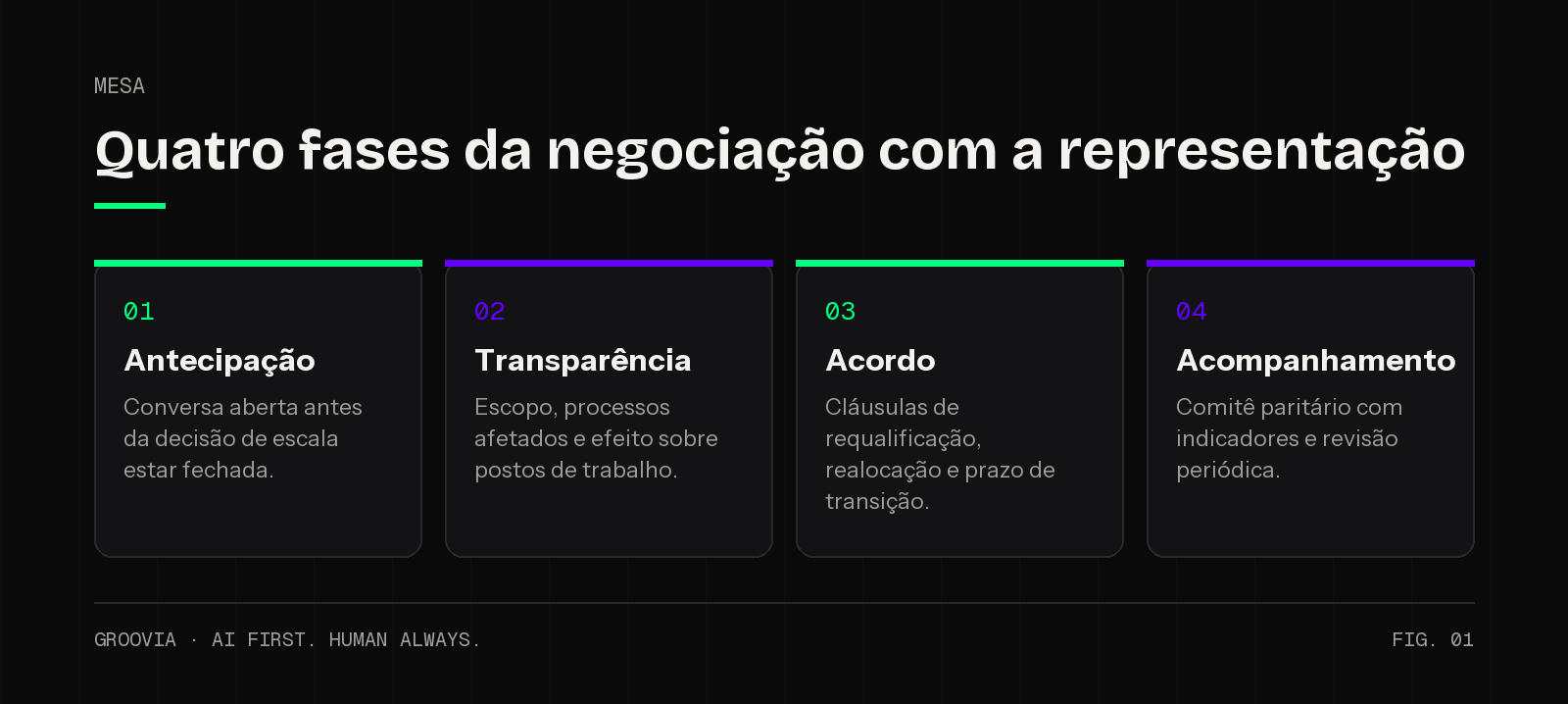 As quatro fases da negociação sindical de automação com IA, do aviso prévio ao acordo coletivo assinado