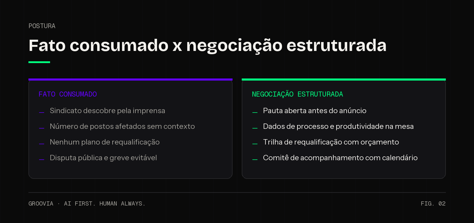 Comparativo entre anunciar a automação com IA como fato consumado e conduzir uma negociação sindical estruturada