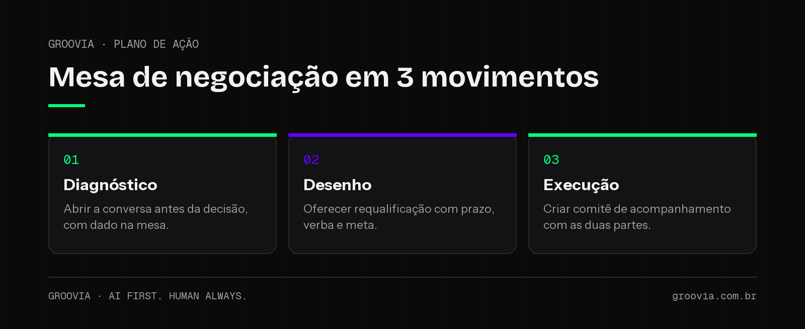 Plano de ação em 90 dias para a negociação sindical de automação com IA: diagnóstico, desenho e execução